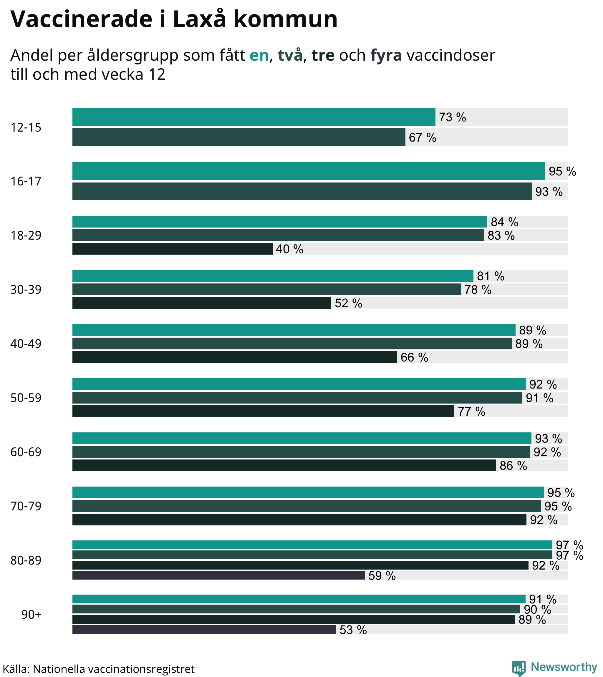 Graf över vaccinerade per åldersgrupp